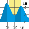 Altoona tide chart for Sunday, January 19, 2025