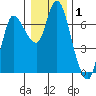 Altoona tide chart for Wednesday, January 1, 2025