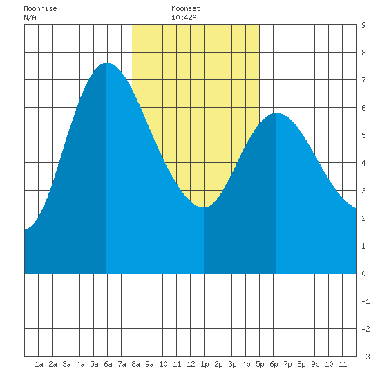 Altoona tide chart for Monday, January 20, 2025