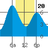 Altoona tide chart for Monday, January 20, 2025