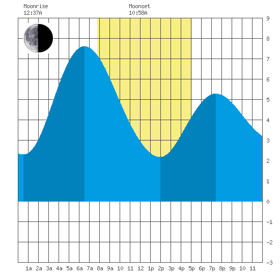 Altoona tide chart for Tuesday, January 21, 2025