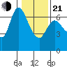 Altoona tide chart for Tuesday, January 21, 2025