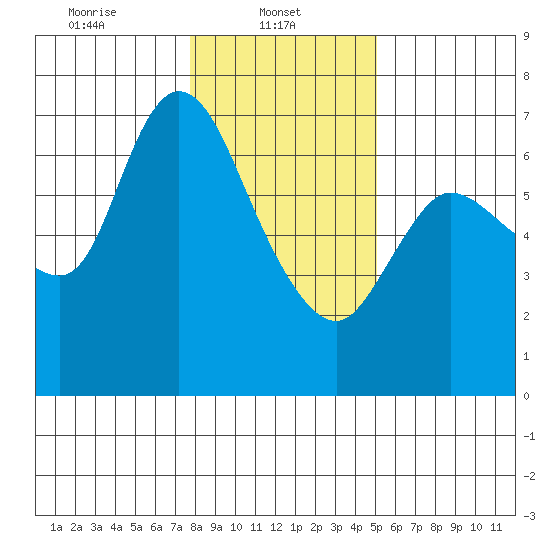 Altoona tide chart for Wednesday, January 22, 2025