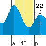 Altoona tide chart for Wednesday, January 22, 2025