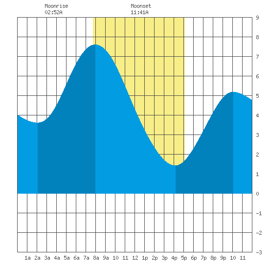 Altoona tide chart for Thursday, January 23, 2025