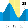 Altoona tide chart for Thursday, January 23, 2025