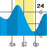 Altoona tide chart for Friday, January 24, 2025