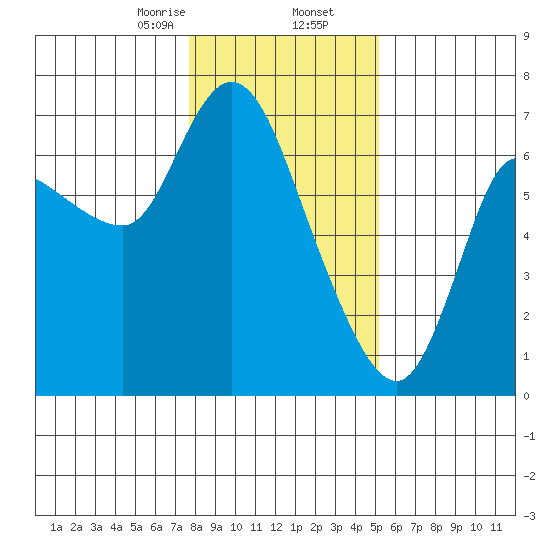 Altoona tide chart for Saturday, January 25, 2025