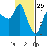 Altoona tide chart for Saturday, January 25, 2025