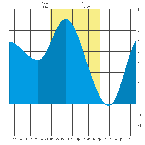 Altoona tide chart for Sunday, January 26, 2025