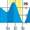 Altoona tide chart for Sunday, January 26, 2025