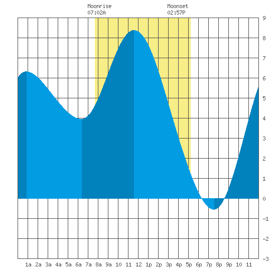 Altoona tide chart for Monday, January 27, 2025