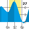 Altoona tide chart for Monday, January 27, 2025