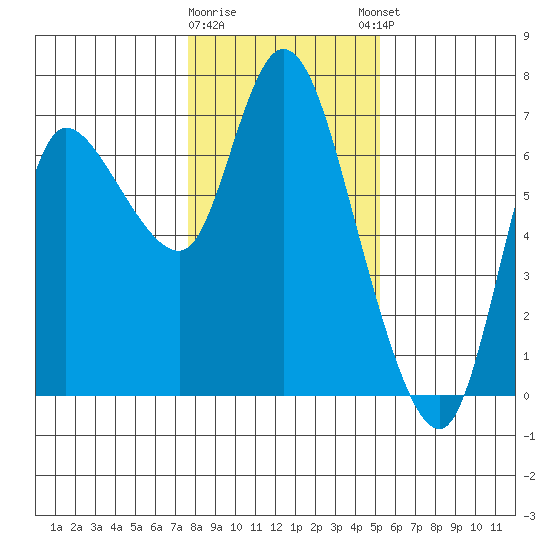 Altoona tide chart for Tuesday, January 28, 2025