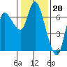 Altoona tide chart for Tuesday, January 28, 2025