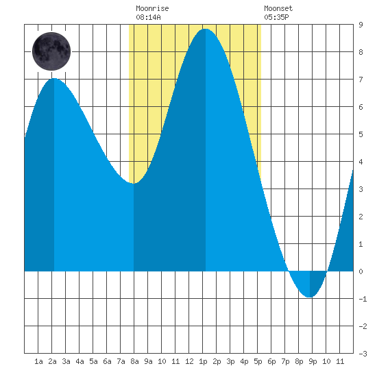 Altoona tide chart for Wednesday, January 29, 2025