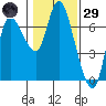 Altoona tide chart for Wednesday, January 29, 2025