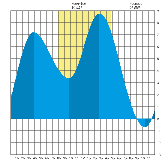 Altoona tide chart for Thursday, January 2, 2025