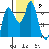 Altoona tide chart for Thursday, January 2, 2025