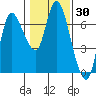 Altoona tide chart for Thursday, January 30, 2025
