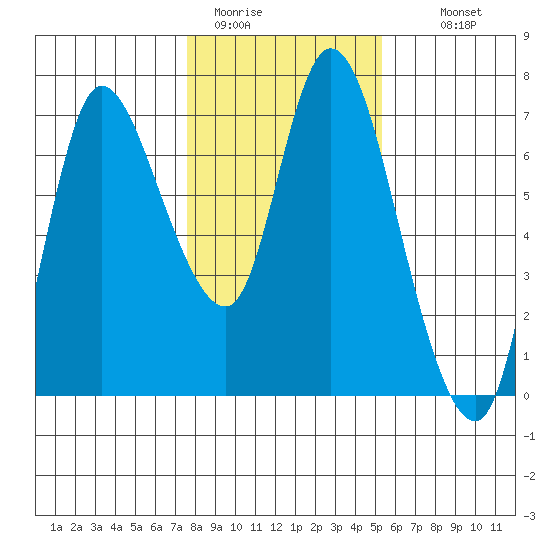 Altoona tide chart for Friday, January 31, 2025