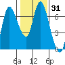 Altoona tide chart for Friday, January 31, 2025