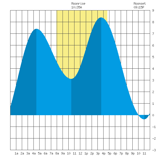 Altoona tide chart for Friday, January 3, 2025