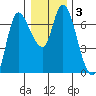 Altoona tide chart for Friday, January 3, 2025