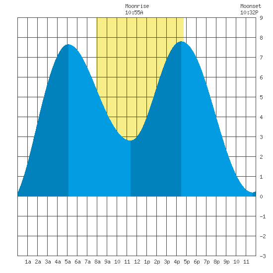 Altoona tide chart for Saturday, January 4, 2025