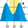 Altoona tide chart for Saturday, January 4, 2025