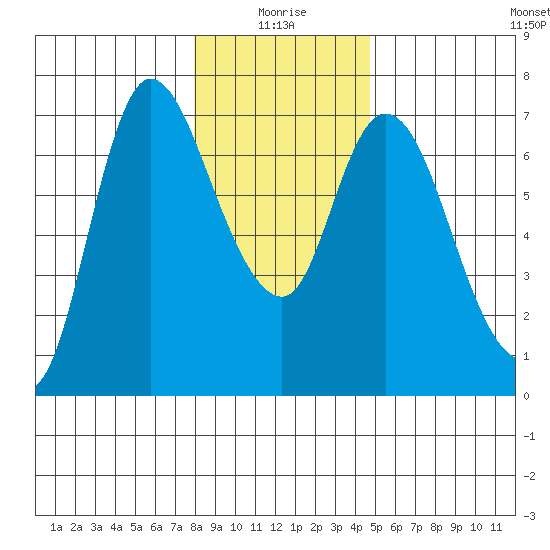 Altoona tide chart for Sunday, January 5, 2025