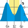 Altoona tide chart for Sunday, January 5, 2025