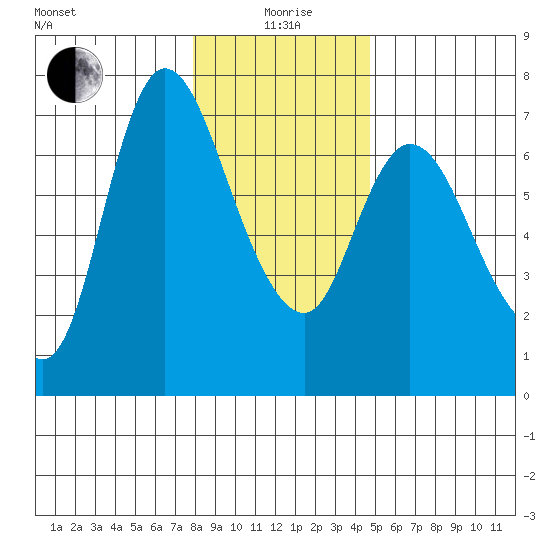 Altoona tide chart for Monday, January 6, 2025
