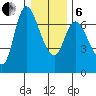 Altoona tide chart for Monday, January 6, 2025