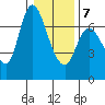 Altoona tide chart for Tuesday, January 7, 2025