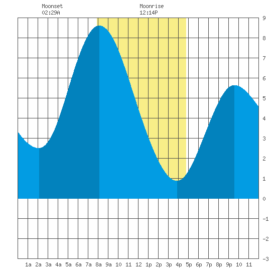 Altoona tide chart for Wednesday, January 8, 2025