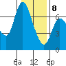 Altoona tide chart for Wednesday, January 8, 2025
