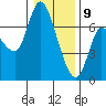 Altoona tide chart for Thursday, January 9, 2025