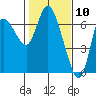 Altoona tide chart for Monday, February 10, 2025