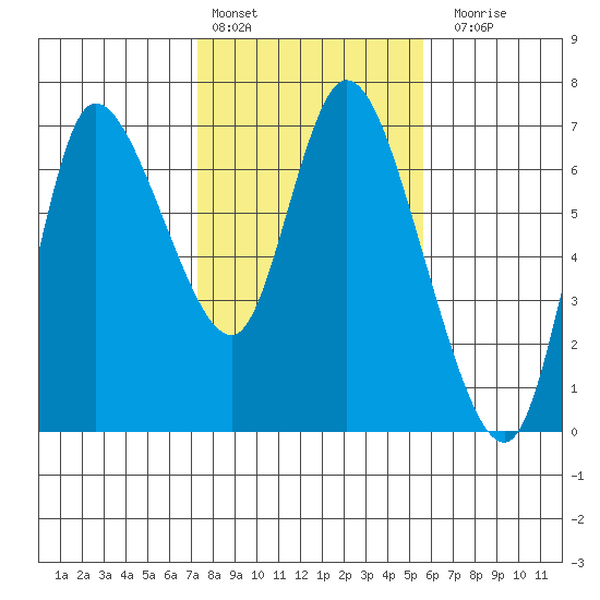 Altoona tide chart for Thursday, February 13, 2025