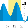 Altoona tide chart for Thursday, February 13, 2025