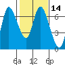 Altoona tide chart for Friday, February 14, 2025
