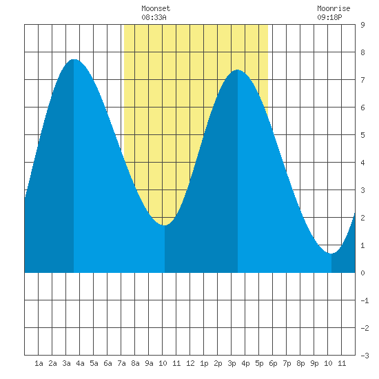 Altoona tide chart for Saturday, February 15, 2025