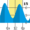 Altoona tide chart for Saturday, February 15, 2025