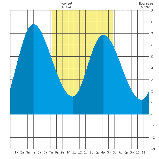 Altoona tide chart for Sunday, February 16, 2025