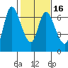 Altoona tide chart for Sunday, February 16, 2025