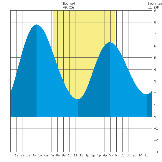 Altoona tide chart for Monday, February 17, 2025