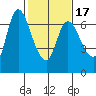 Altoona tide chart for Monday, February 17, 2025