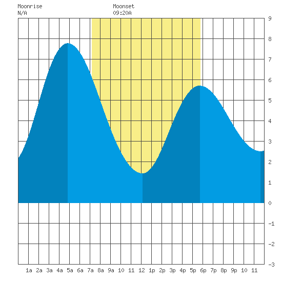 Altoona tide chart for Tuesday, February 18, 2025