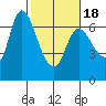 Altoona tide chart for Tuesday, February 18, 2025